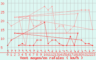 Courbe de la force du vent pour Valbella