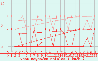 Courbe de la force du vent pour Villardeciervos
