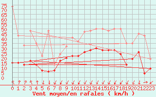 Courbe de la force du vent pour Chur-Ems