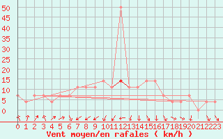 Courbe de la force du vent pour Kikinda