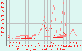 Courbe de la force du vent pour Davos (Sw)