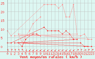 Courbe de la force du vent pour Aadorf / Tnikon