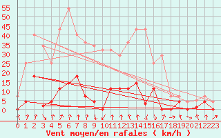 Courbe de la force du vent pour Baztan, Irurita