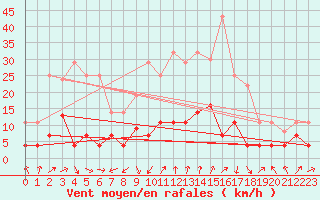 Courbe de la force du vent pour La Molina