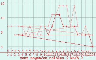 Courbe de la force du vent pour Klodzko