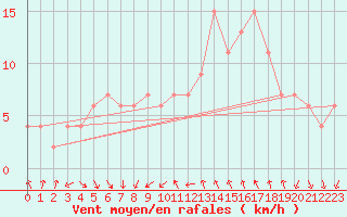 Courbe de la force du vent pour Leeming