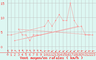 Courbe de la force du vent pour Oviedo