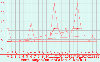 Courbe de la force du vent pour Stryn