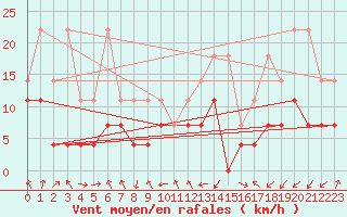 Courbe de la force du vent pour Oberstdorf