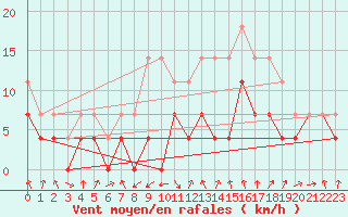 Courbe de la force du vent pour Novo Mesto