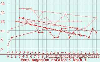 Courbe de la force du vent pour Leucate (11)