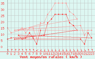 Courbe de la force du vent pour Calvi (2B)