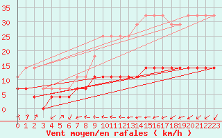 Courbe de la force du vent pour Salla kk