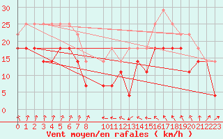 Courbe de la force du vent pour Orskar