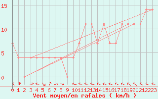 Courbe de la force du vent pour Seibersdorf