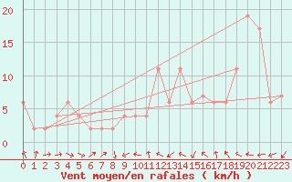 Courbe de la force du vent pour Leon / Virgen Del Camino