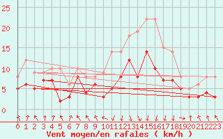 Courbe de la force du vent pour Chambry / Aix-Les-Bains (73)