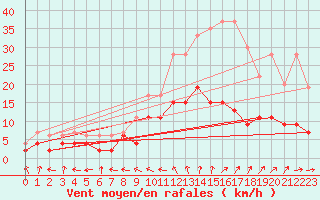 Courbe de la force du vent pour Charleville-Mzires (08)