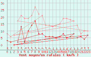 Courbe de la force du vent pour Saint-Girons (09)