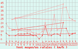 Courbe de la force du vent pour Annecy (74)
