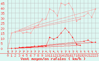 Courbe de la force du vent pour Anse (69)