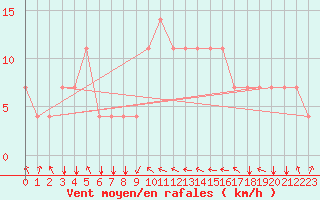 Courbe de la force du vent pour Koblenz Falckenstein