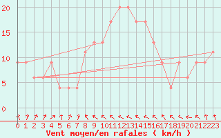 Courbe de la force du vent pour Tortosa