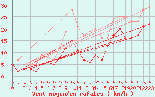 Courbe de la force du vent pour Klippeneck