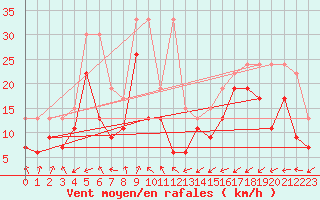Courbe de la force du vent pour Cimetta