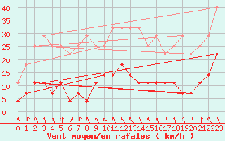 Courbe de la force du vent pour Korsvattnet