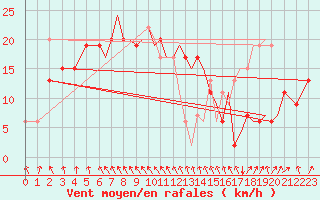 Courbe de la force du vent pour Hawarden