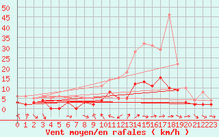 Courbe de la force du vent pour Charleville-Mzires (08)