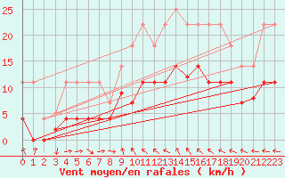 Courbe de la force du vent pour Mlaga Aeropuerto