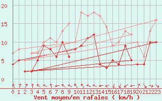 Courbe de la force du vent pour Caen (14)