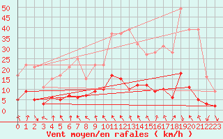 Courbe de la force du vent pour La Mure (38)