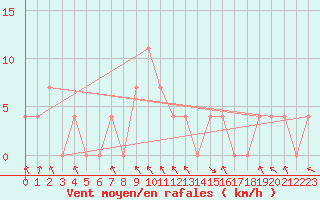 Courbe de la force du vent pour Bischofshofen