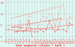 Courbe de la force du vent pour Chambry / Aix-Les-Bains (73)