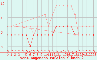 Courbe de la force du vent pour Stryn