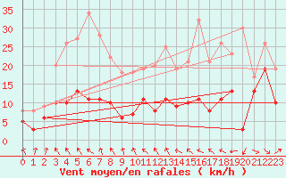 Courbe de la force du vent pour Toulouse-Francazal (31)