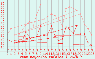 Courbe de la force du vent pour Lichtenhain-Mittelndorf