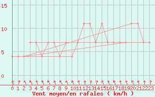 Courbe de la force du vent pour Mullingar