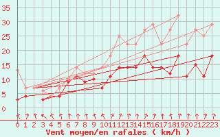 Courbe de la force du vent pour Luedge-Paenbruch