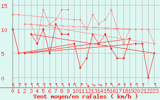 Courbe de la force du vent pour Calvi (2B)