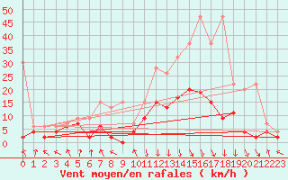 Courbe de la force du vent pour Aigle (Sw)