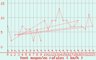 Courbe de la force du vent pour Boulmer