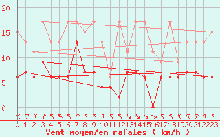 Courbe de la force du vent pour Elm