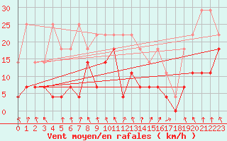 Courbe de la force du vent pour Lige Bierset (Be)
