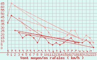 Courbe de la force du vent pour Envalira (And)