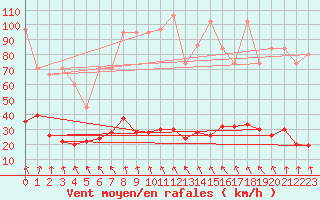 Courbe de la force du vent pour Corvatsch