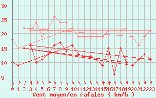 Courbe de la force du vent pour Weissenburg